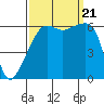 Smith Island tide chart for Thursday, September 21, 2023
