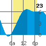 Smith Island tide chart for Saturday, September 23, 2023