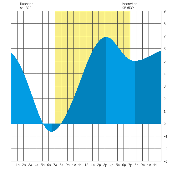 Smith Island tide chart for Monday, September 25, 2023