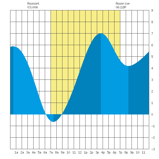 Smith Island tide chart for Tuesday, September 26, 2023