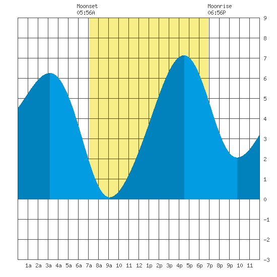 Smith Island tide chart for Thursday, September 28, 2023