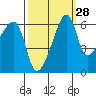 Smith Island tide chart for Thursday, September 28, 2023