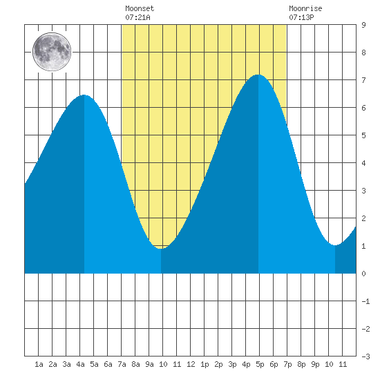 Smith Island tide chart for Friday, September 29, 2023
