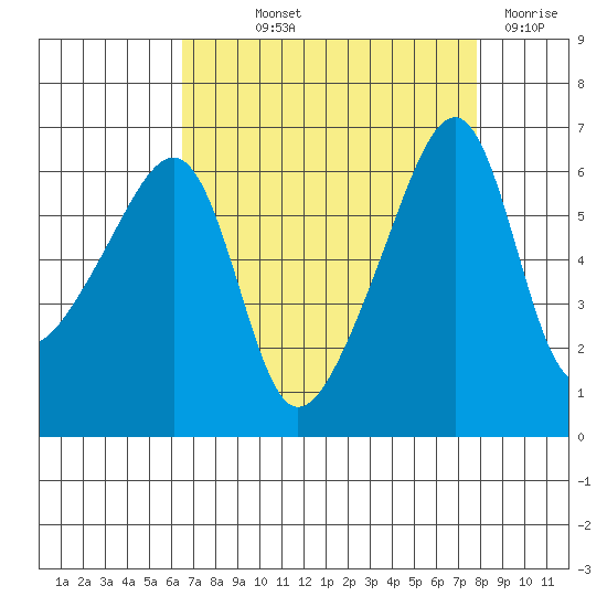 Smith Island tide chart for Saturday, September 2, 2023