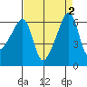 Smith Island tide chart for Saturday, September 2, 2023