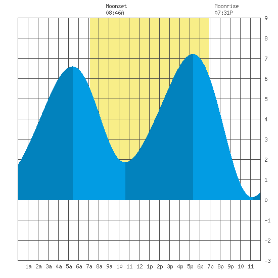 Smith Island tide chart for Saturday, September 30, 2023