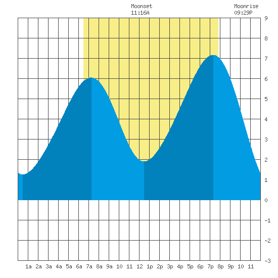 Smith Island tide chart for Sunday, September 3, 2023