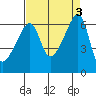 Smith Island tide chart for Sunday, September 3, 2023