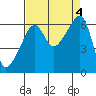 Smith Island tide chart for Monday, September 4, 2023