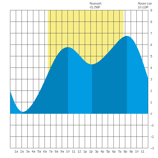 Smith Island tide chart for Tuesday, September 5, 2023
