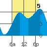 Smith Island tide chart for Tuesday, September 5, 2023