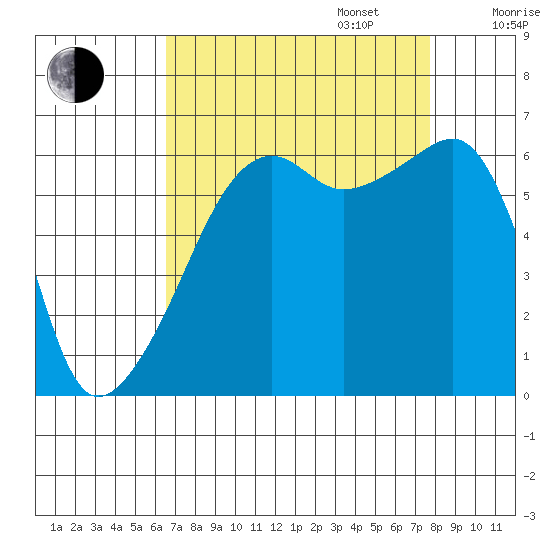 Smith Island tide chart for Wednesday, September 6, 2023