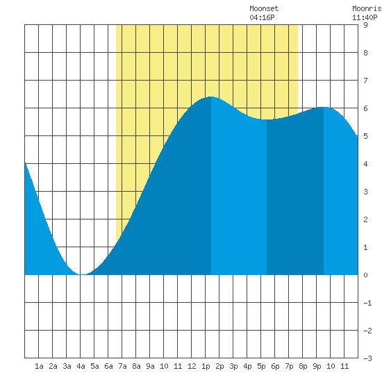 Smith Island tide chart for Thursday, September 7, 2023