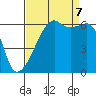 Smith Island tide chart for Thursday, September 7, 2023
