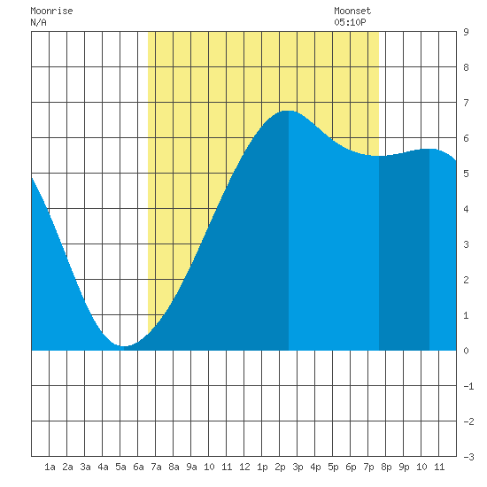 Smith Island tide chart for Friday, September 8, 2023