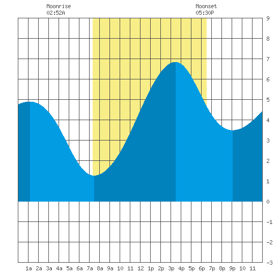 Smith Island tide chart for Tuesday, October 10, 2023