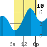 Smith Island tide chart for Tuesday, October 10, 2023