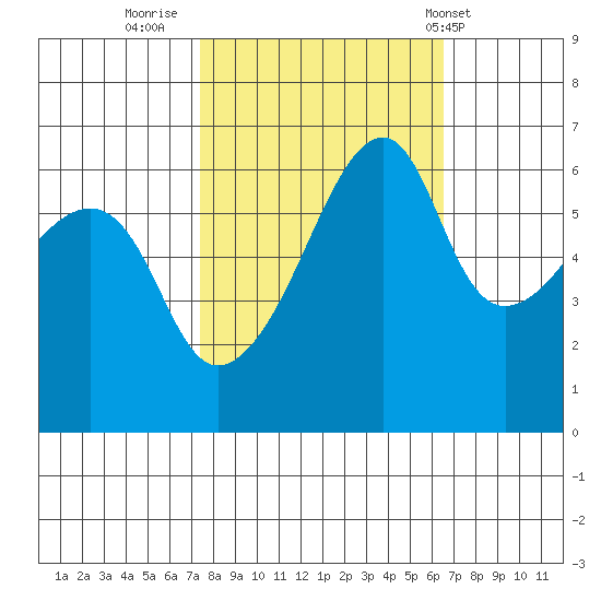 Smith Island tide chart for Wednesday, October 11, 2023