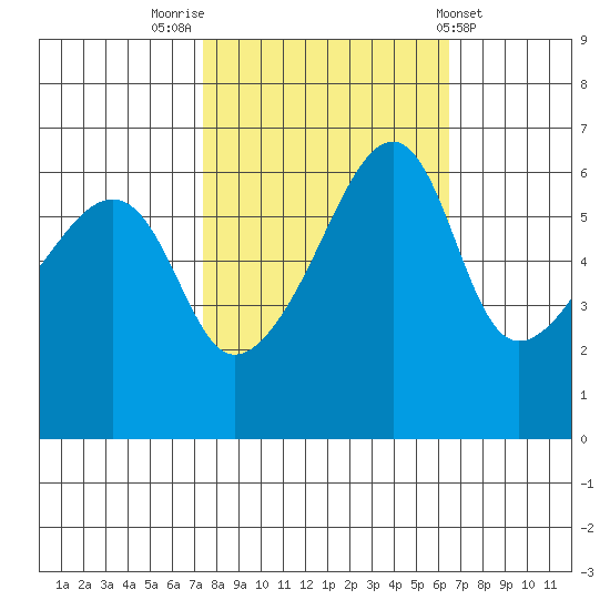 Smith Island tide chart for Thursday, October 12, 2023