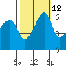 Smith Island tide chart for Thursday, October 12, 2023