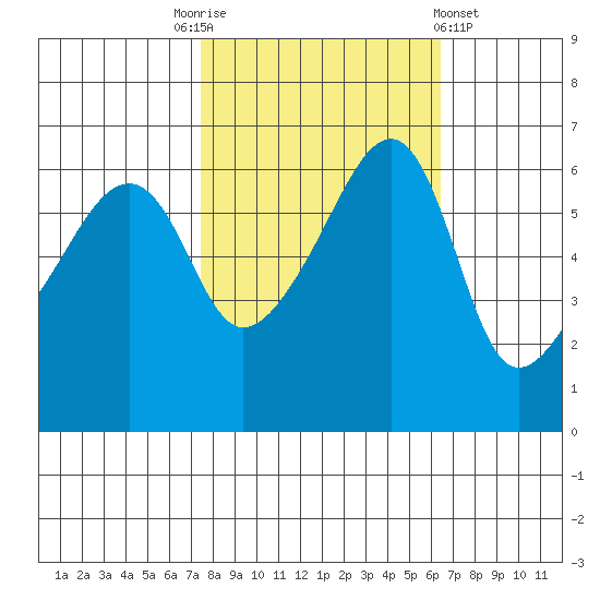 Smith Island tide chart for Friday, October 13, 2023