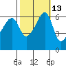 Smith Island tide chart for Friday, October 13, 2023
