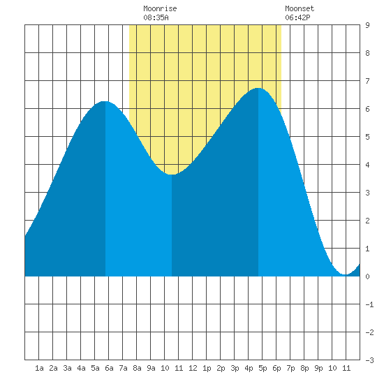 Smith Island tide chart for Sunday, October 15, 2023