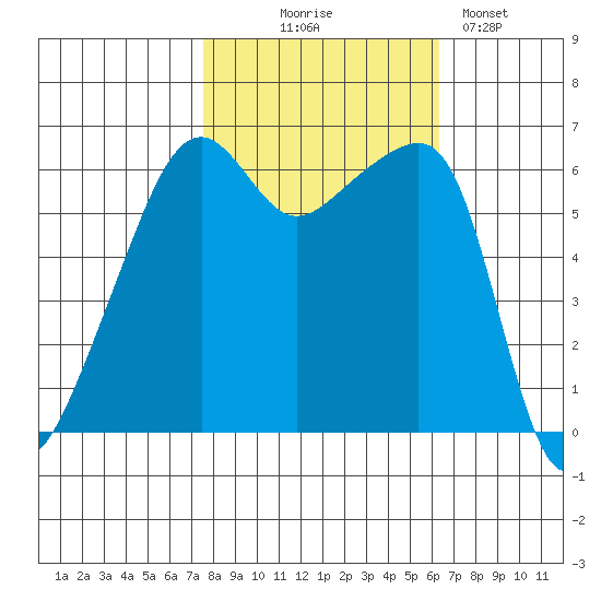 Smith Island tide chart for Tuesday, October 17, 2023