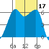 Smith Island tide chart for Tuesday, October 17, 2023