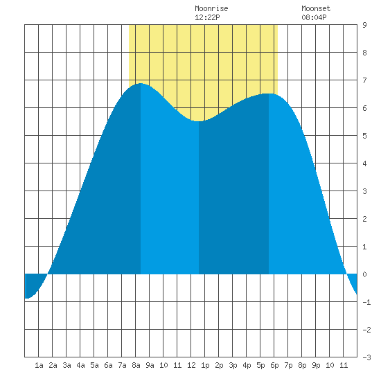 Smith Island tide chart for Wednesday, October 18, 2023