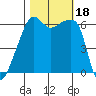 Smith Island tide chart for Wednesday, October 18, 2023