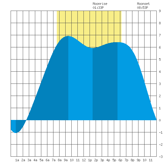 Smith Island tide chart for Thursday, October 19, 2023