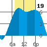 Smith Island tide chart for Thursday, October 19, 2023
