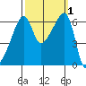 Smith Island tide chart for Sunday, October 1, 2023