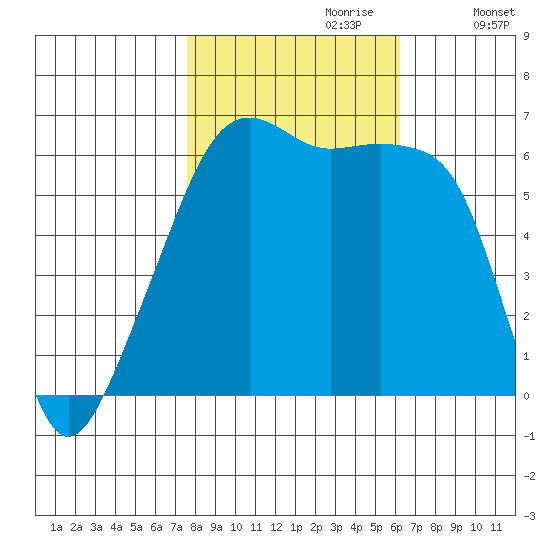 Smith Island tide chart for Friday, October 20, 2023