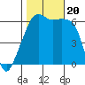 Smith Island tide chart for Friday, October 20, 2023