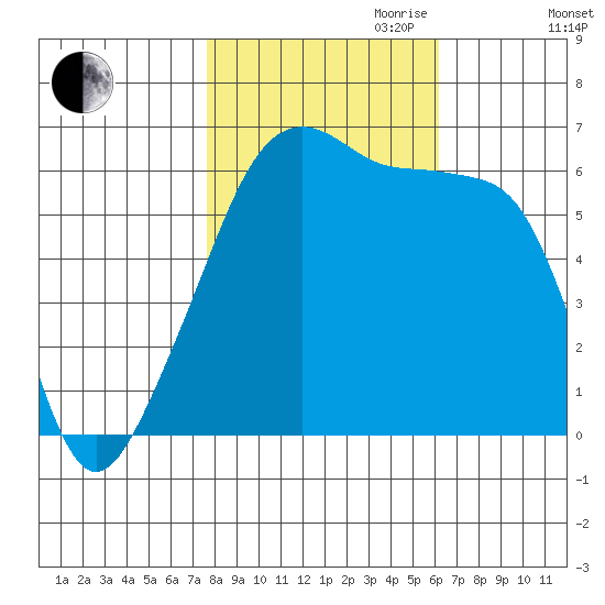 Smith Island tide chart for Saturday, October 21, 2023