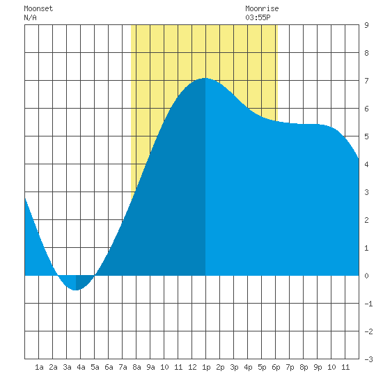 Smith Island tide chart for Sunday, October 22, 2023