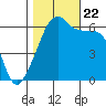 Smith Island tide chart for Sunday, October 22, 2023