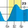 Smith Island tide chart for Monday, October 23, 2023
