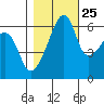 Smith Island tide chart for Wednesday, October 25, 2023