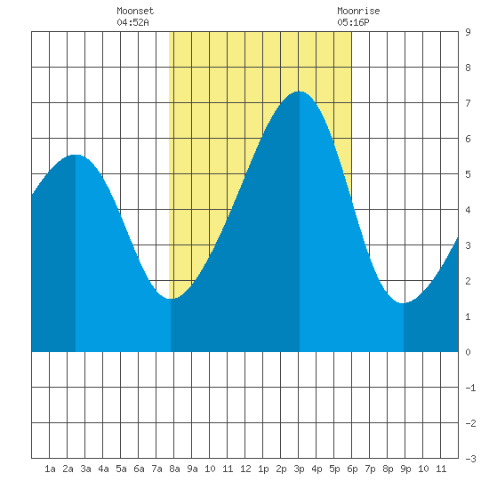 Smith Island tide chart for Thursday, October 26, 2023