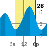 Smith Island tide chart for Thursday, October 26, 2023
