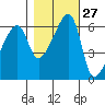 Smith Island tide chart for Friday, October 27, 2023