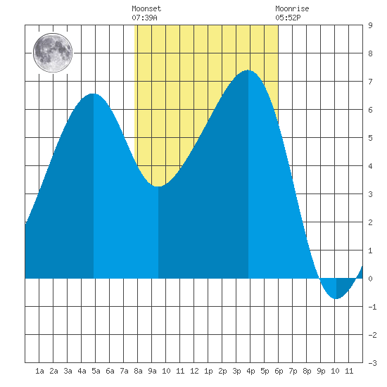 Smith Island tide chart for Saturday, October 28, 2023