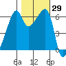 Smith Island tide chart for Sunday, October 29, 2023