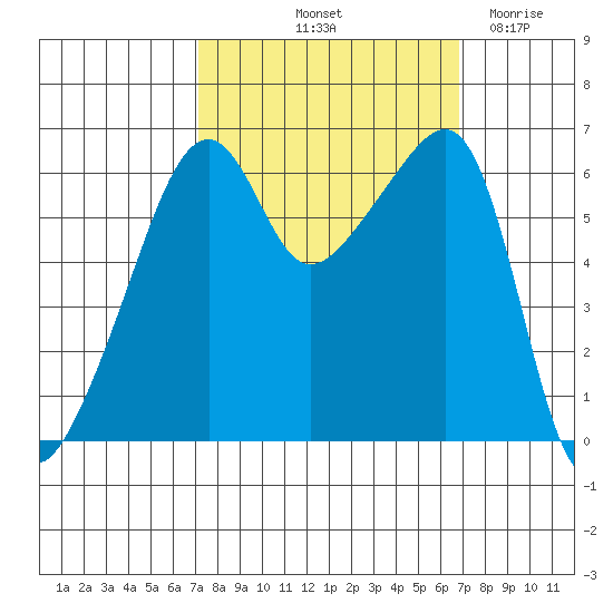 Smith Island tide chart for Monday, October 2, 2023