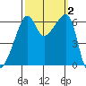 Smith Island tide chart for Monday, October 2, 2023