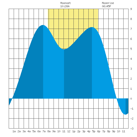 Smith Island tide chart for Monday, October 30, 2023