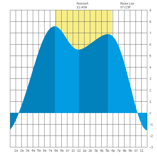 Smith Island tide chart for Tuesday, October 31, 2023